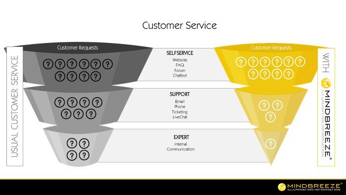 Mindbreeze CustomerService Funnel