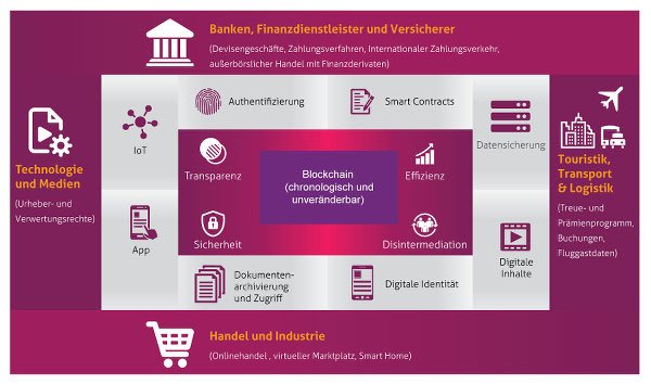 Blockchain Mindtree