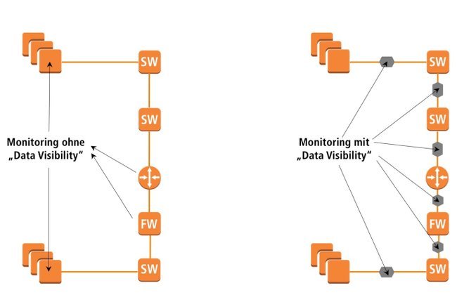 Monitoring Data Visibility