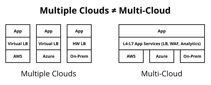 Multiple Cloud