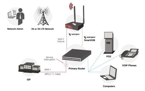 Network Resilience