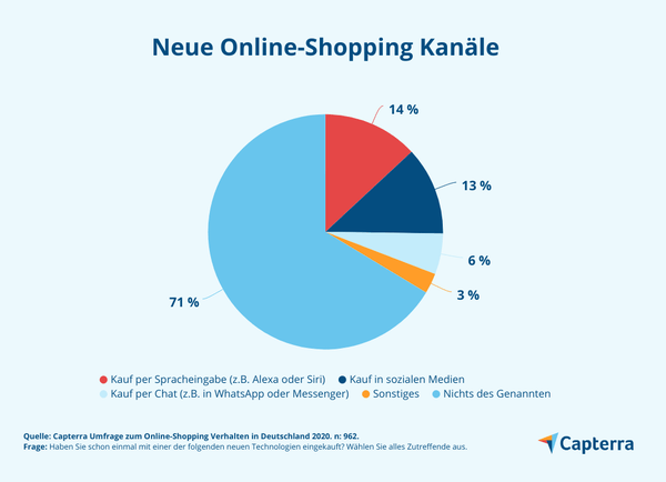 Neue Online Shopping Kanale