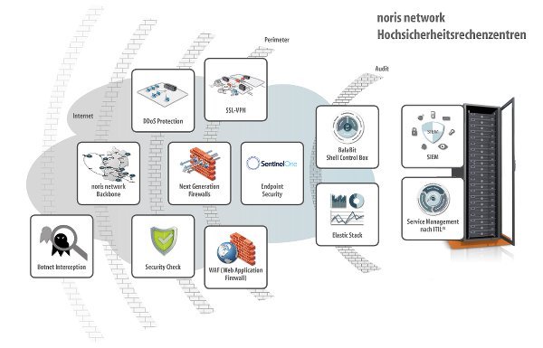 Noris Network Schutzwall 600