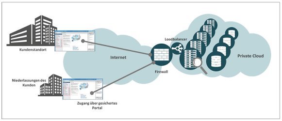 Private Cloud