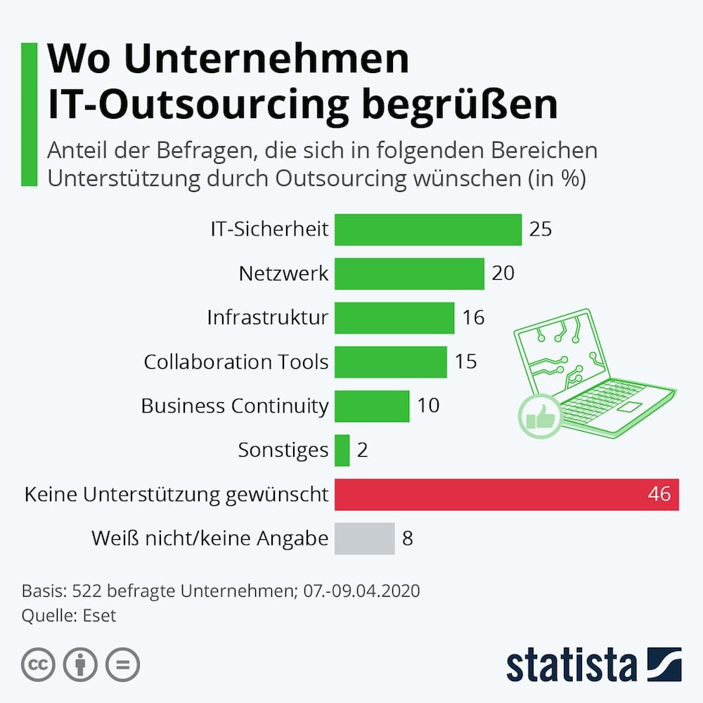 Outsourcing