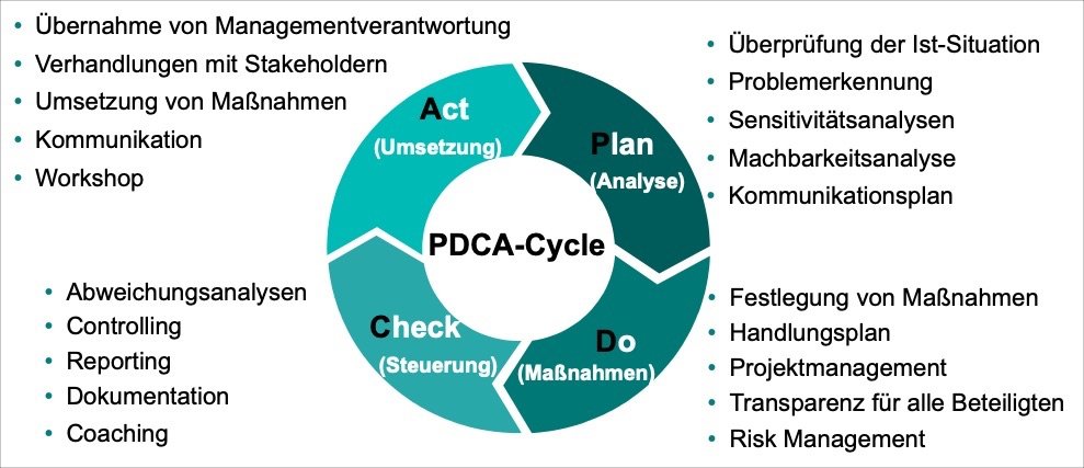 PDCA Methode