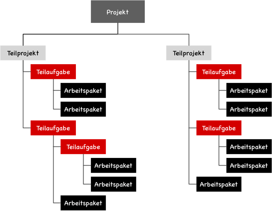 Projektplanung2