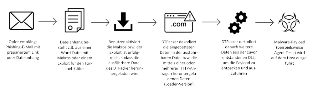 Proofpoint Malware DTPacker Jan2022 1000