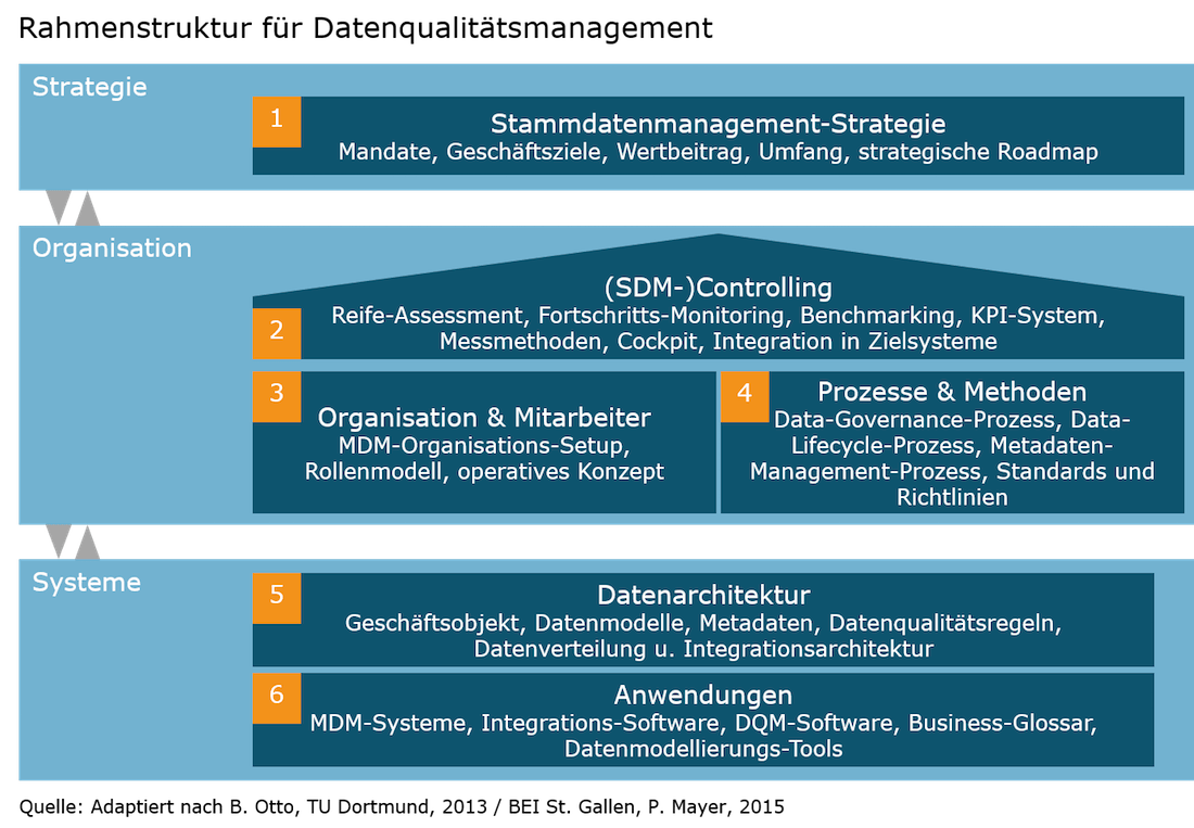 Rahmenstruktur fur Datenqualitatsmanagement