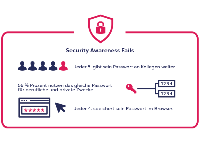 Security Awareness Fails