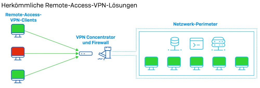 Sophos VPN Losung 1000