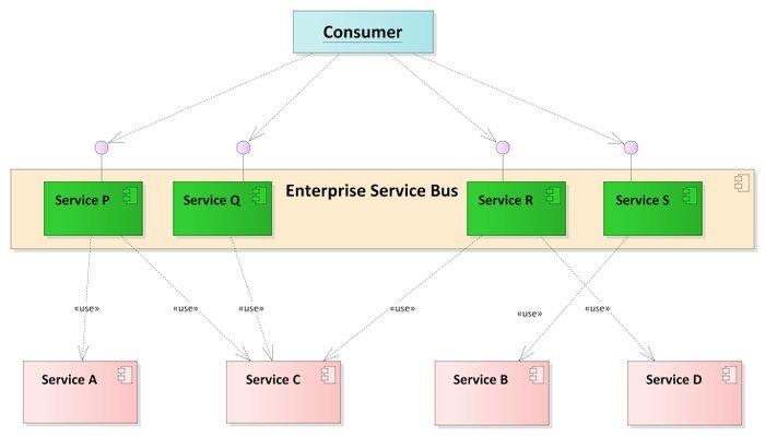 Enterprise Service Bus Architecture