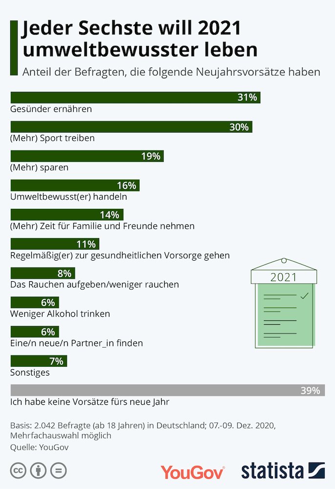 Umweltbewusst