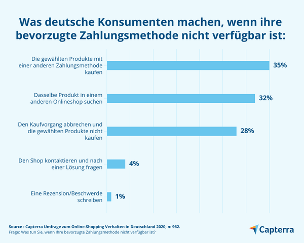 Wichtigkeit von Zahlungsmethoden in Onlineshops