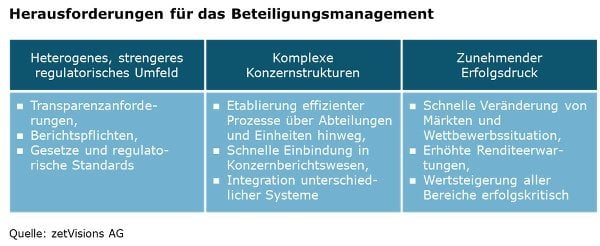 Beteiligungsmanagement