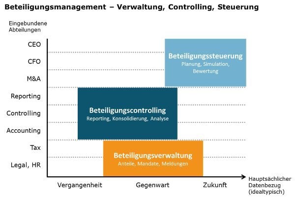 Beteiligungsmanagement