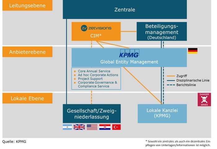 Beteiligungsmanagement