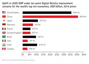 Einfluss der digitalen Durchdringung auf das BIP