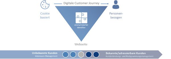 Customer Journey