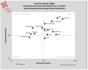 Positionierung von Anbietern von Enterprise Networking Suites für Grossunternehmen in der Schweiz. Quelle: Experton Group AG, 2015.