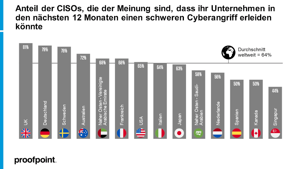 proofpoint juli2021 Voice of Ciso Grafik11000