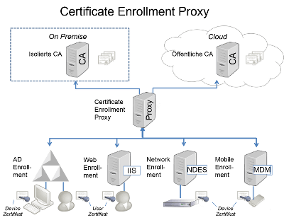 Certificate Enrollment Proxy