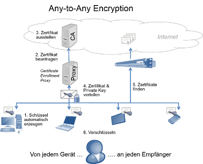 Any-to-Any Encryption