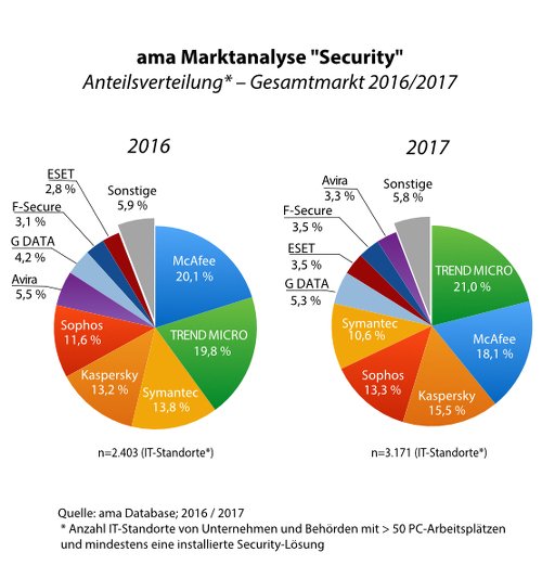 ama Marktanalyse "Security"