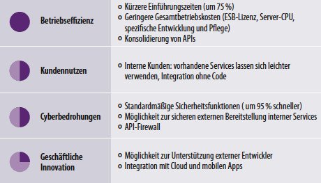 Vorteile einer API-Gateway-Strategie für KPIs zur digitalen Bereitschaft.