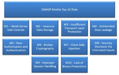 Die zehn größten Risiken bei mobilen Endgeräten 2014 (Quelle: owasp)