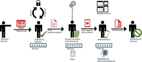 Bild 3: Der User Lifecycle bei der Nutzung einer IAM-Lösung.