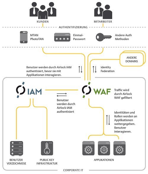 Bild 4: IAM & WAF – eine sinnvolle Kombination.