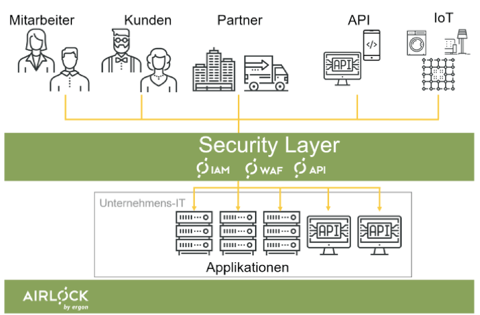 Aitlock Security Layer