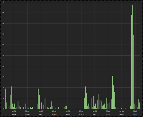 Anstieg von Emotet-Malware