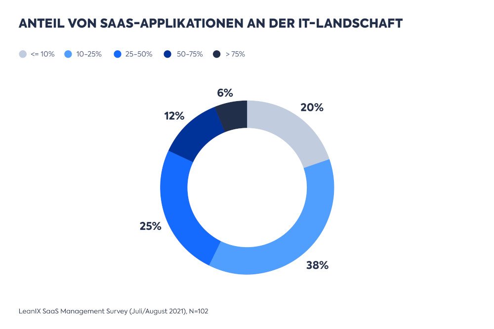 Anteil SAAS LeanIX 1000