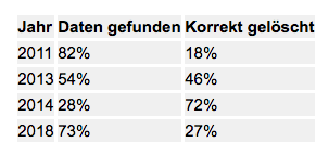 Attingo-Studienergebnisse "Korrekte Datenlöschung"