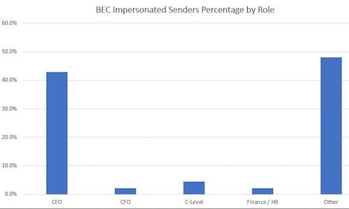  BEC Impersonated Senders