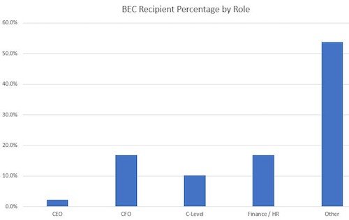 BEC by role