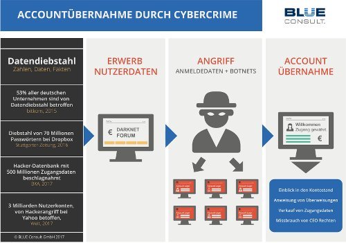 Accountübernahme durch Cybercrime