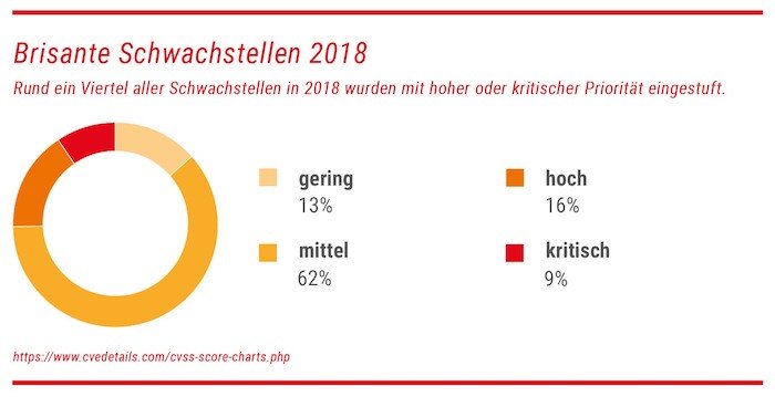 Brisante Schwachstellen 2018