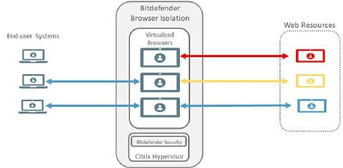 Prinzip der Browserisolation