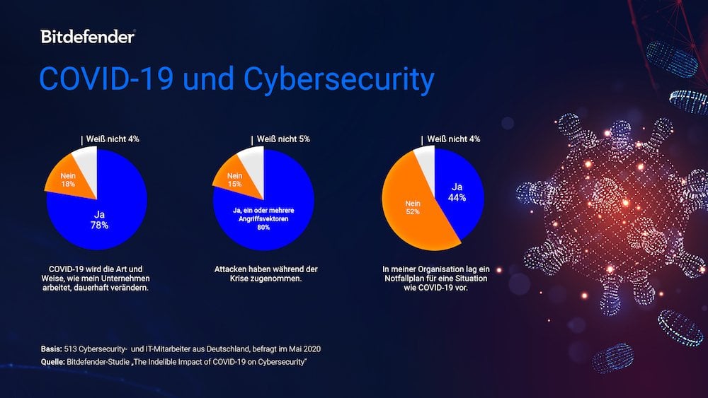 Bitdefender Covid19 und Cybersecurity 1000