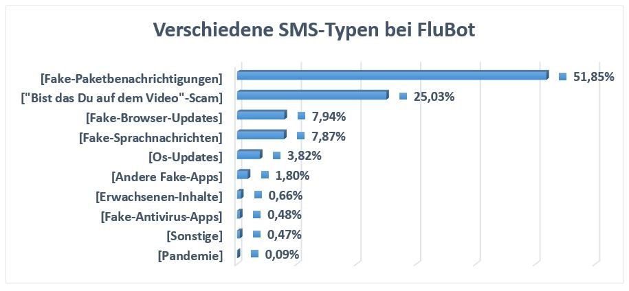 Bitdefender FluBot Variante 2022 Bild1