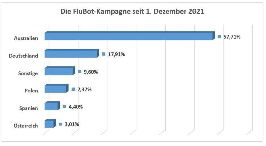 Bitdefender FluBot Variante 2022 Bild3