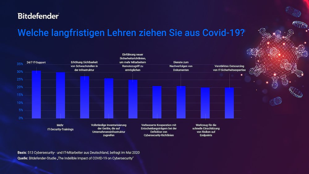 Bitdefender Lehren aus Covid 19 1000