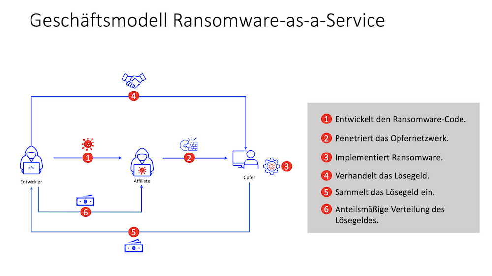 Bitdefender REvil Erfolgsfaktoren Bild2 1000