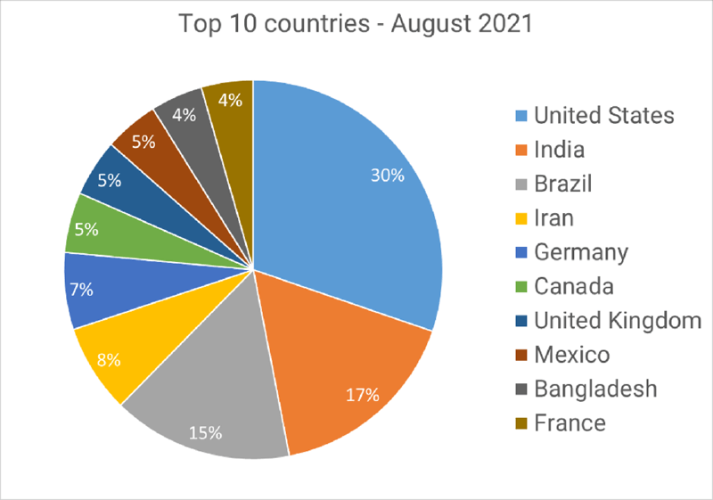 Bitdefender Ransomware Statistik Bild 1