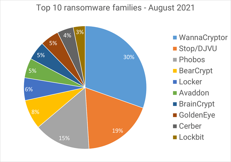 Bitdefender Ransomware Statistik Bild 2