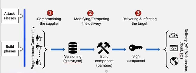 Bitdefender Supply Chain Angriffe KMU