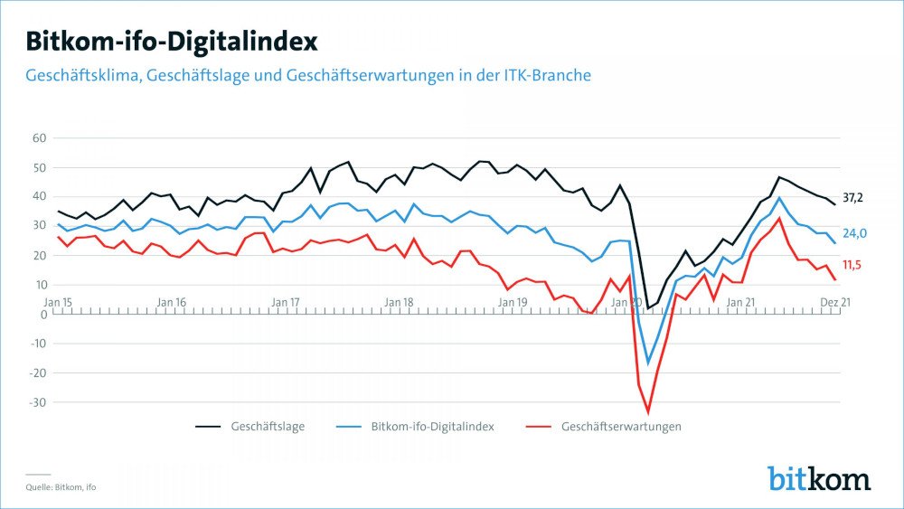 Bitkom Digital Index 1000